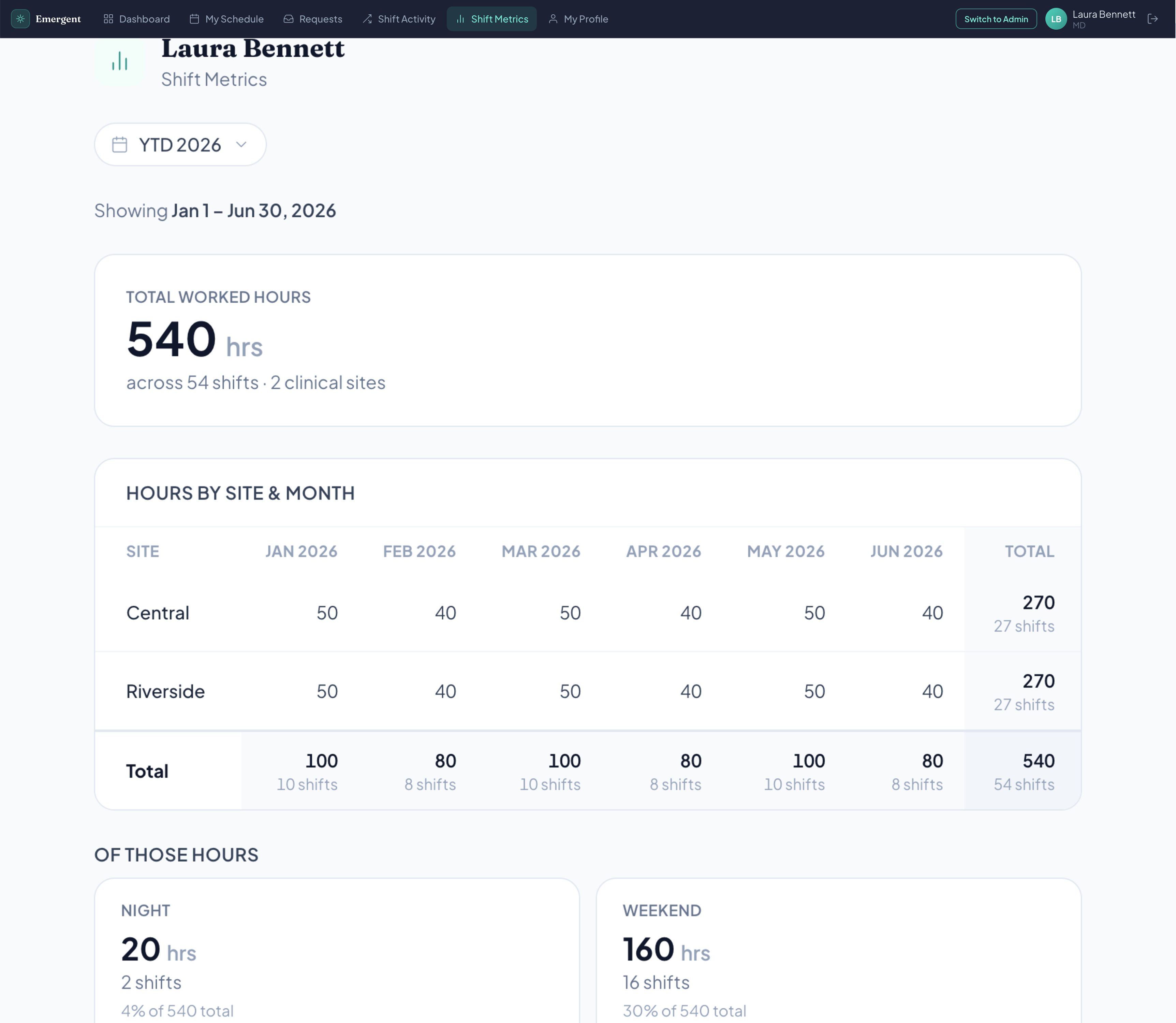 Per-provider shift metrics